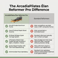 ArcadiaPilates Élan Reformer Pro — Comparison