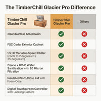 Cold Plunge Tub Designed for Daily Recovery, 304 Stainless Steel Basin, Cedar Cabinet, Touchscreen Controller — Comparison